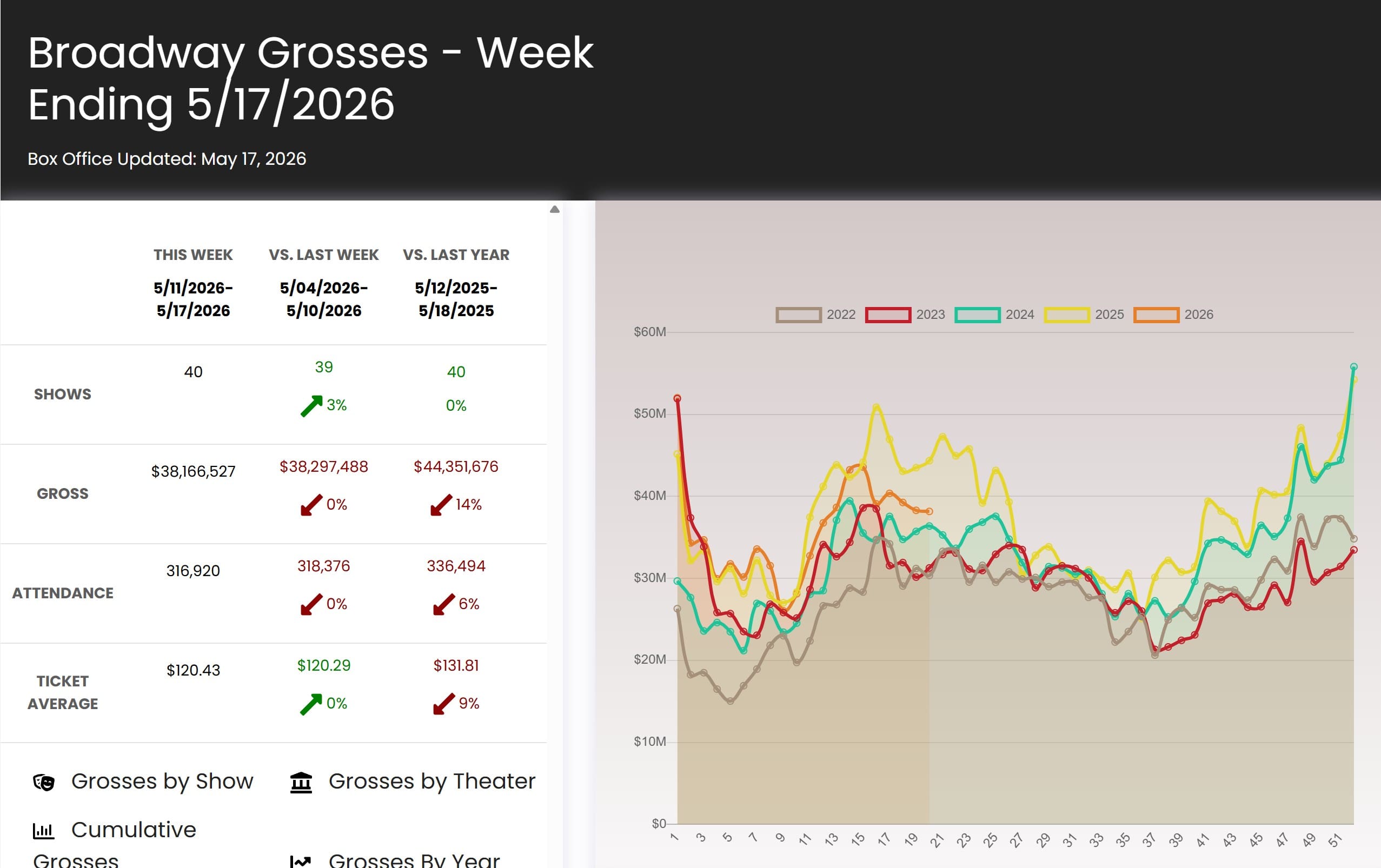 Broadway Grosses - Week Ending 5/17/2026